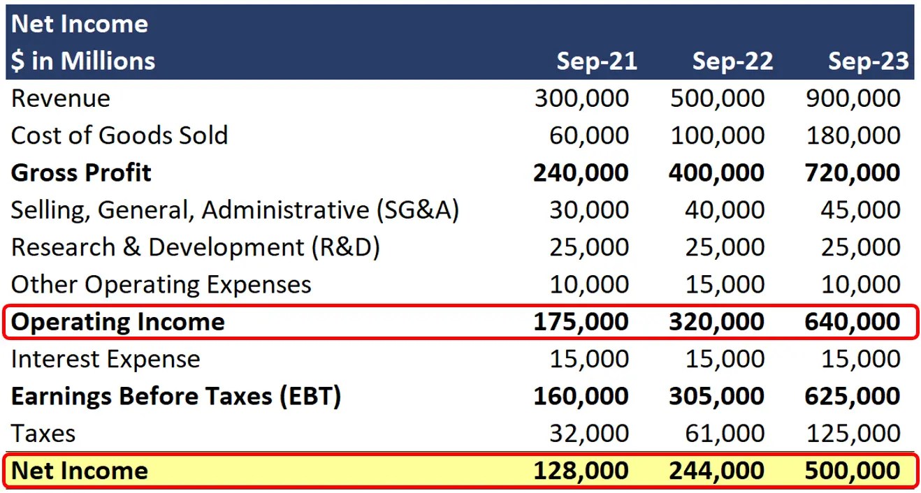 Net Formula Calculation & Examples